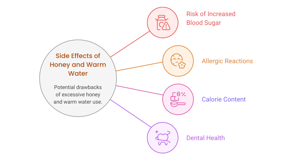 Diagram showing possible side effects of consuming honey with warm water, such as increased blood sugar, allergic reactions, high calorie intake, and negative effects on dental health. A reminder that Ayurveda recommends moderation.
